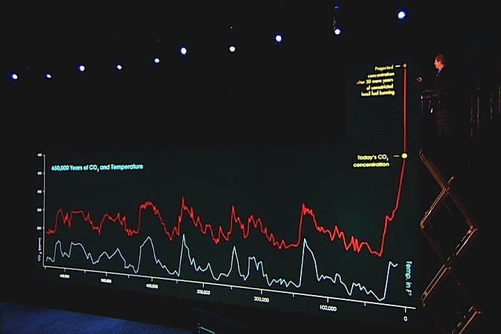 Al Gore uses a scissor lift to make his point about a graph in An Inconvenient Truth